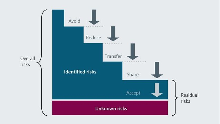 Řízení rizik je průběžný proces k odhalování potenciálních problematických bodů
