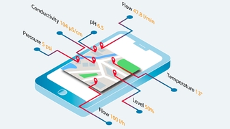Služba digitálního monitorování dat Netilion Value založená na IIoT