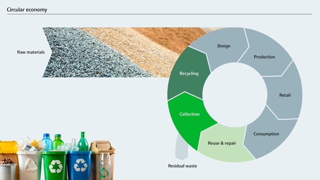 Circular economy is a model of production, consumption and recycling