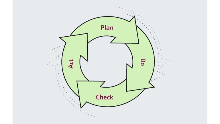 Naplánuj – proveď – ověř – jednej (PDCA)