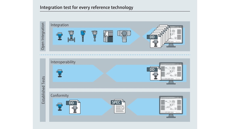 Otevřená integrace – test integrace pro každou referenční technologii