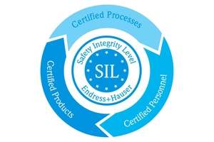 Úrovně bezpečnostní integrity (SIL)