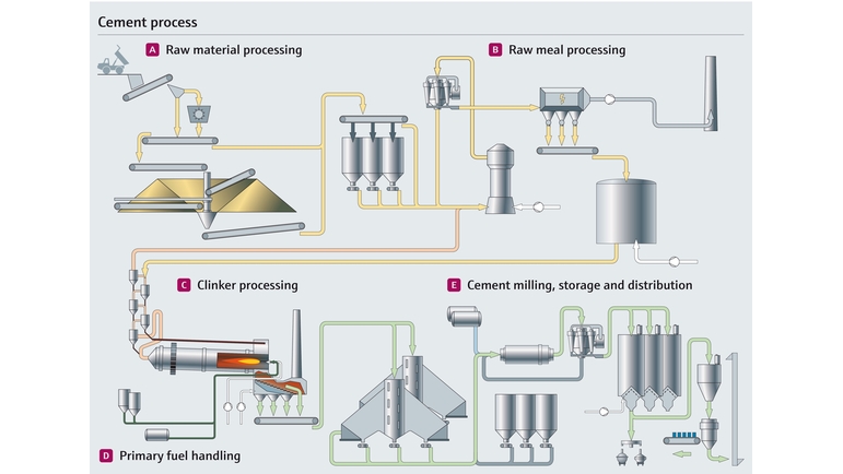 Proces výroby cementu