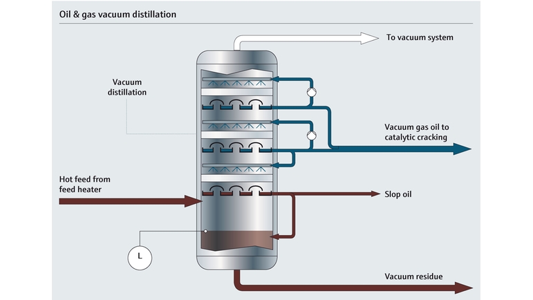Procesní mapa vakuové destilační kolony v rafinérii