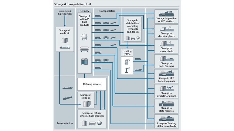 Procesní mapa skladování a přepravy