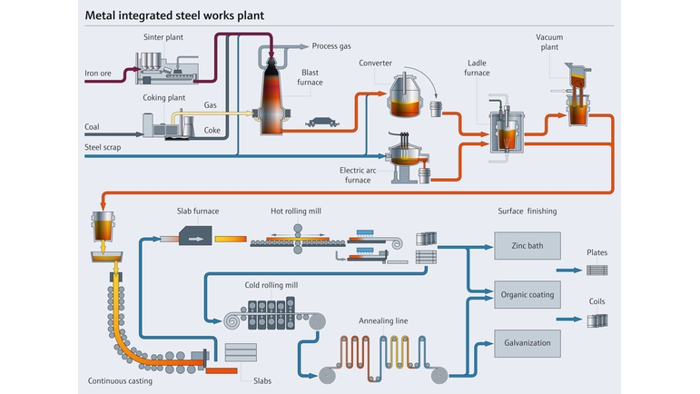 Proces výroby oceli