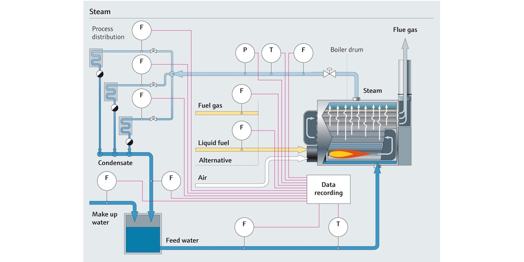 Process map of steam process
