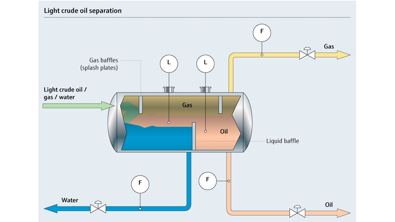 Procesní schéma oddělování lehké surové ropy