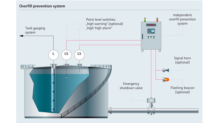 Systém prevence proti přeplnění nádrže s chemickými látkami – procesní mapa s parametry