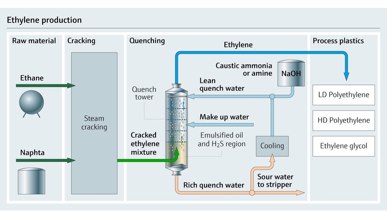 procesní mapa výroby ethylenu