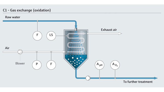 Gas exchange (oxidation) in drinking water treatment