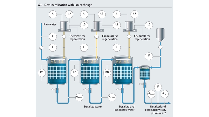 Demineralizace s iontovou výměnou