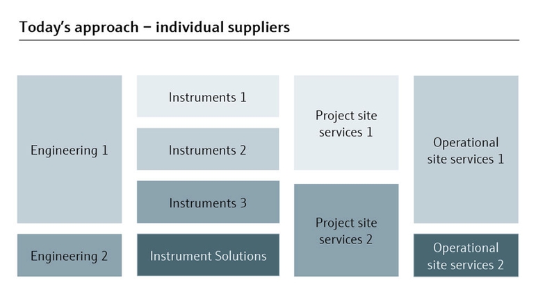 Tradiční přístup k řešení projektů s několika dodavateli je z principu komplexní.