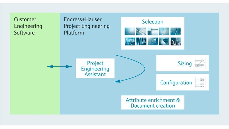 Interplay between the engineering software and Endress+Hauser's engineering tools