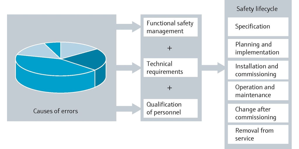 Od potenciálních rizik k bezpečnosti podle IEC 61511