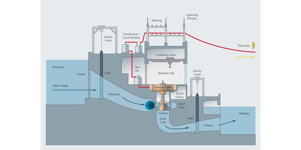 Procesní mapa vodní elektrárny
