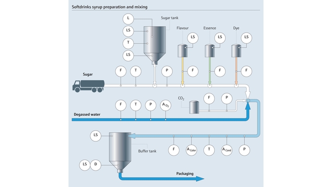 Procesní mapa přípravy a mísení sirupů