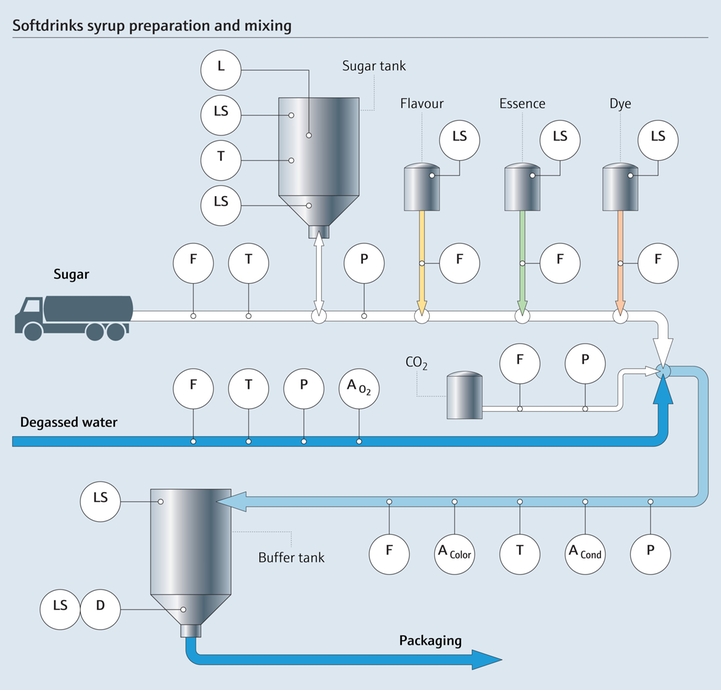 Procesní mapa přípravy a mísení sirupů