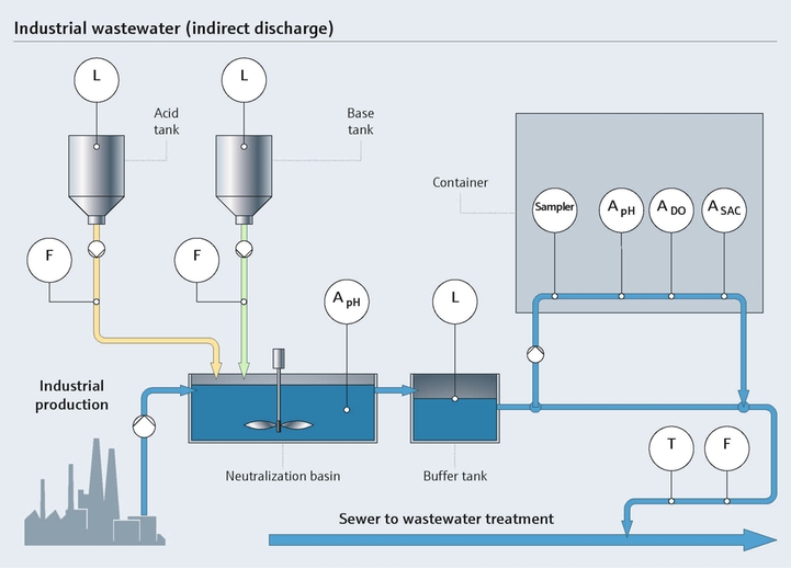 Neutralization process in the food industry