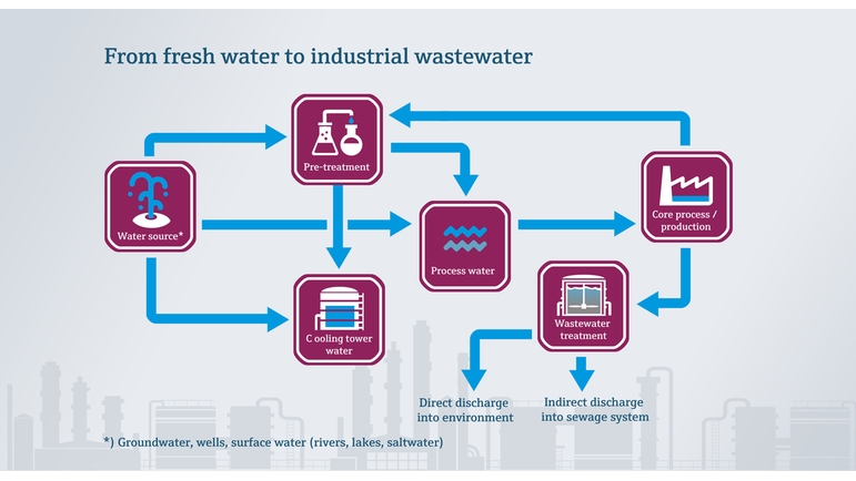 Od čerstvé vody k odpadním průmyslovým vodám v potravinářském průmyslu