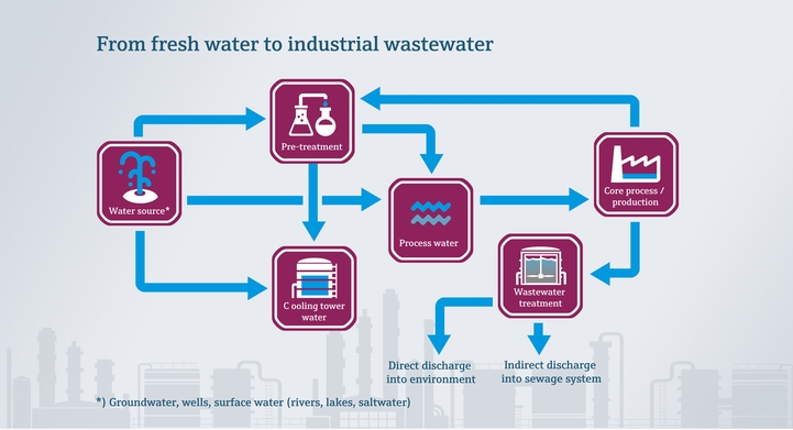 From fresh water to industrial wastewater in the food industry