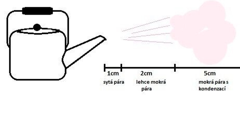 Jak vzniká pára?