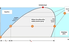 Obr. 2: Molliérův T/h diagram