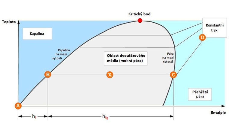 Obr. 2: Molliérův T/h diagram