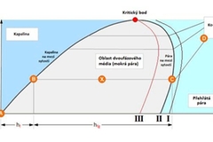 Obr. 4: Mollierův T/h diagram