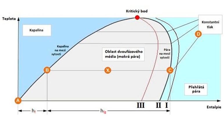 Obr. 4: Mollierův T/h diagram