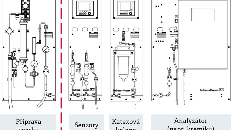 Obr. 1: Schématická ukázka SWAS panelů