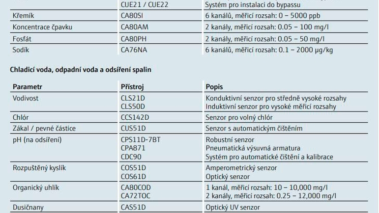 Obr. 3: Komplexní nabídka pro analýzu vody v parovodních okruzích