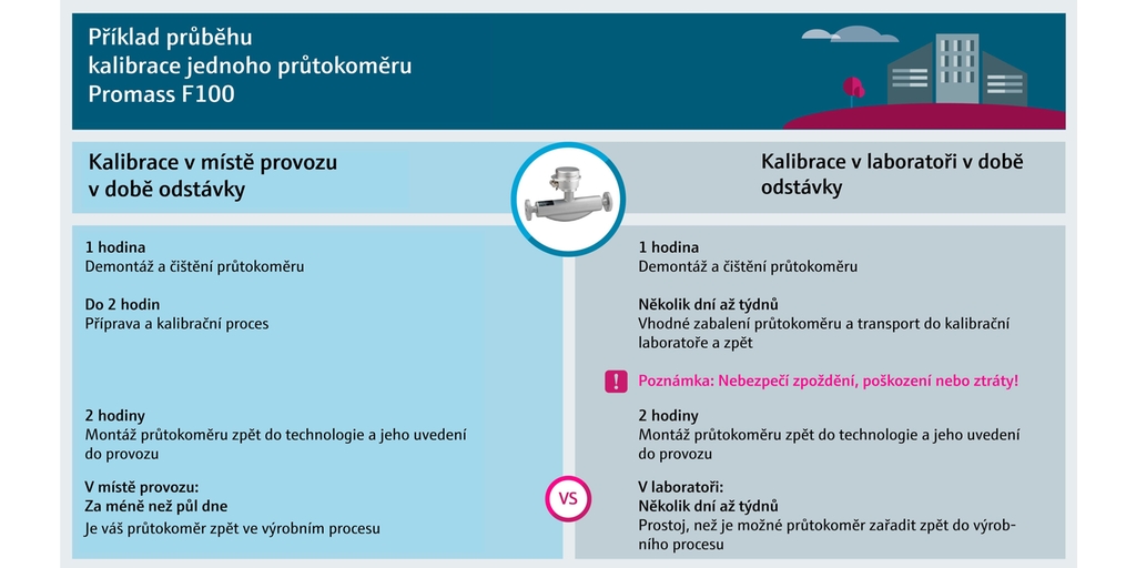 Kalibrace průtokoměrů na místě Kalibrace průtokoměrů na místě