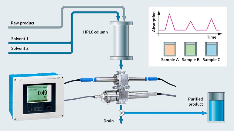 Řízení chromatografie pomocí Liquiline a absorpčního UV senzoru