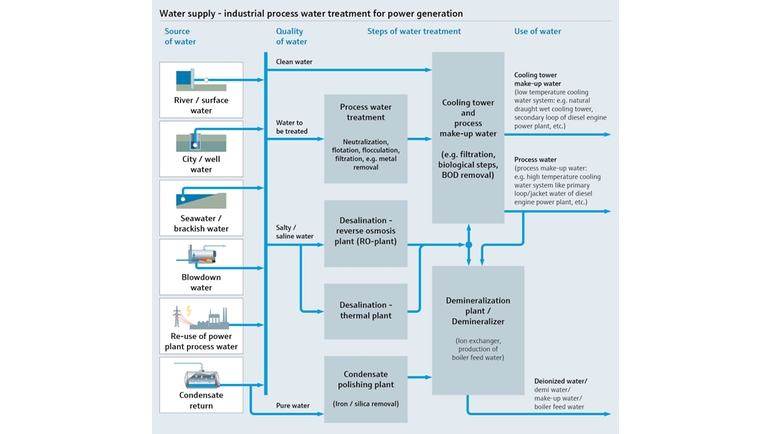 Procesní mapa znázorňující zásobování vodou a úpravu průmyslové procesní vody pro výrobu elektrické energie