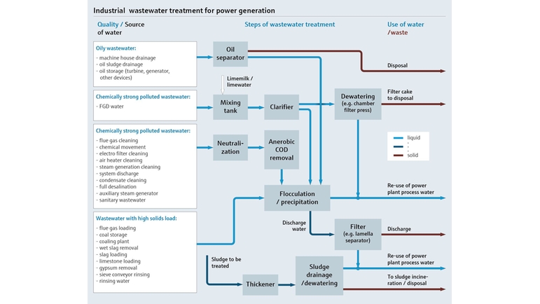 Procesní mapa znázorňující úpravu průmyslové procesní vody pro výrobu elektrické energie