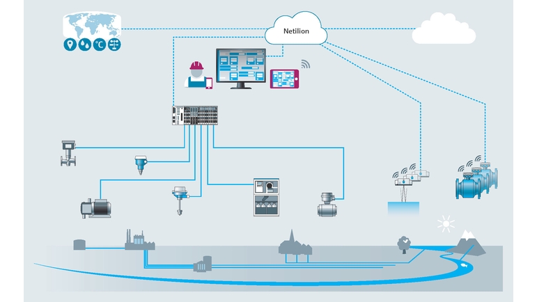 Ilustrace systémové integrace s řešením Netilion Water Network Insights