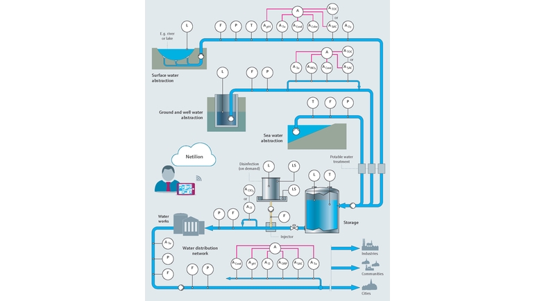 Ilustrace procesu s pitnou vodou a procesními vodami