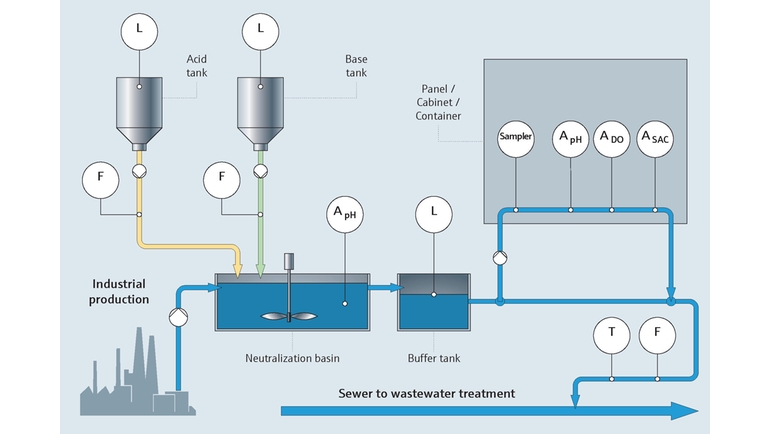 Monitoring of industrial process and wastewater