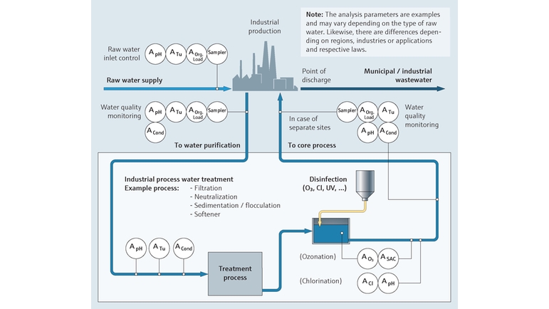 Procesní mapa: monitorování kvality průmyslové procesní vody, například v průmyslu paliv