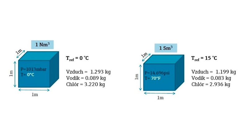 Obě veličiny se vztahují k referenčnímu tlaku p = 1,01325 bar_a, ale k různým teplotám.