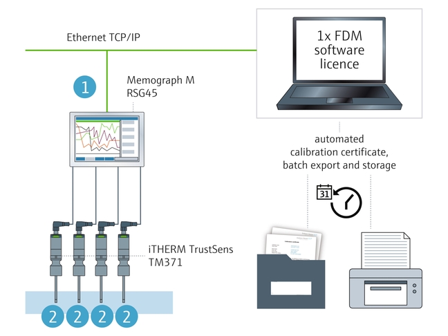 Monitoring kalibrací iTHERM TrustSens TM371 se záznamníkem Memograph M RSG45 a softwarem FDM