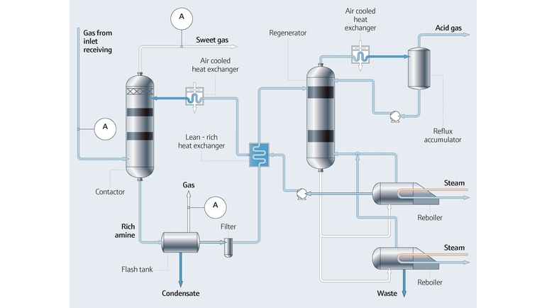 Procesní mapa procesu úpravy aminů v ropném a plynárenském průmyslu