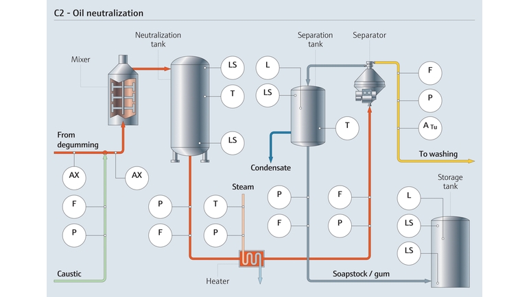 Neutralization process in edible oil refining