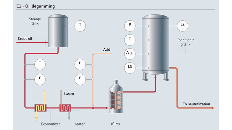 Degumming process in an edible oil refining plant