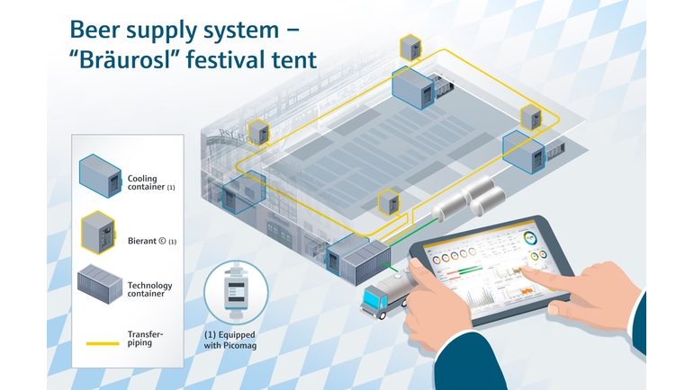 Systém zásobování pivem ve festivalovém stanu Bräurosl