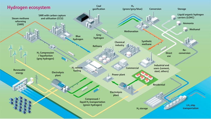 hydrogen ecosystem: how green, blue and grey hydrogen is produced, transported, used, and stored The hydrogen ecosystem