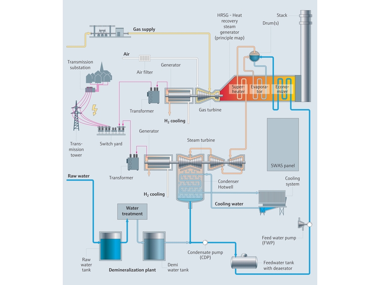 Procesní mapa pro elektrárnu s kombinovaným cyklem