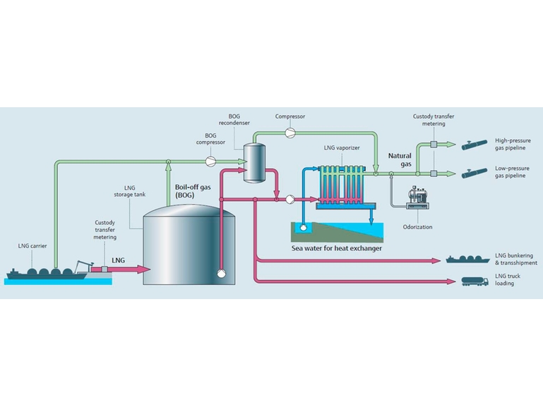 Přehled procesu opětovného zplyňování LNG