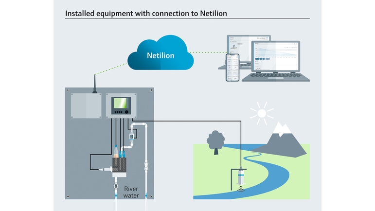 Instalované zařízení s připojením k síti Netilion